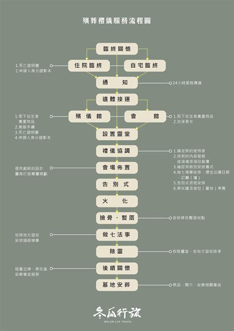 死後多久出殯|殯葬禮儀治喪流程總整理！治喪時間平均13天，喪禮流。